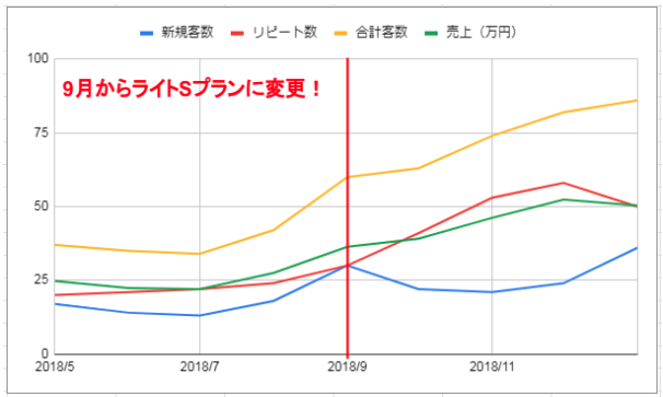 ホットペッパービューティーで掲載プランの最安値は 掲載費用はどのくらい サロンナレッジ