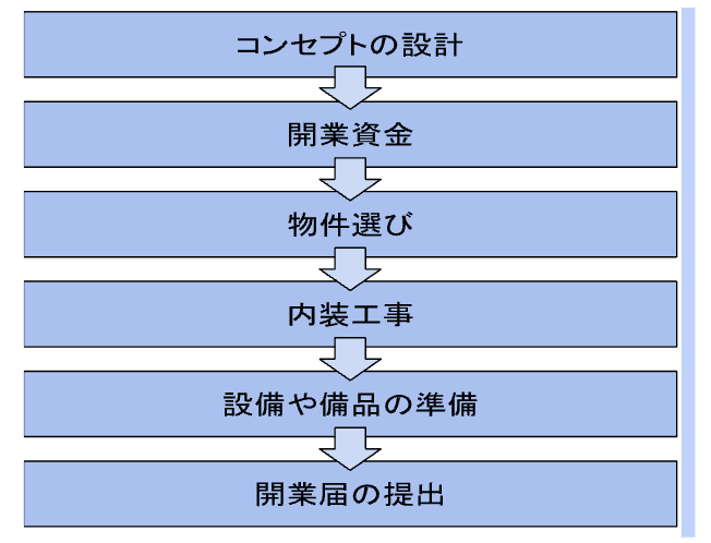 開業手順