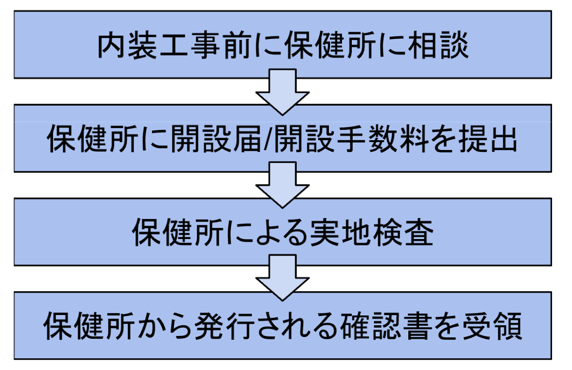 美容所登録までの流れ