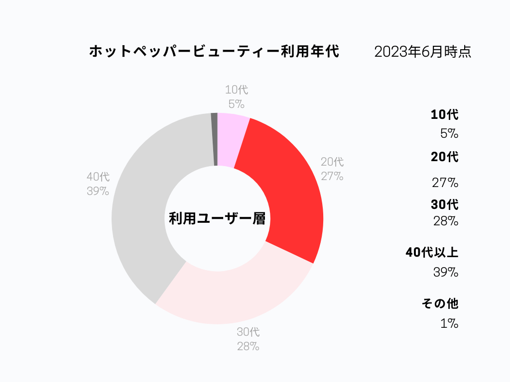 利用ユーザー層